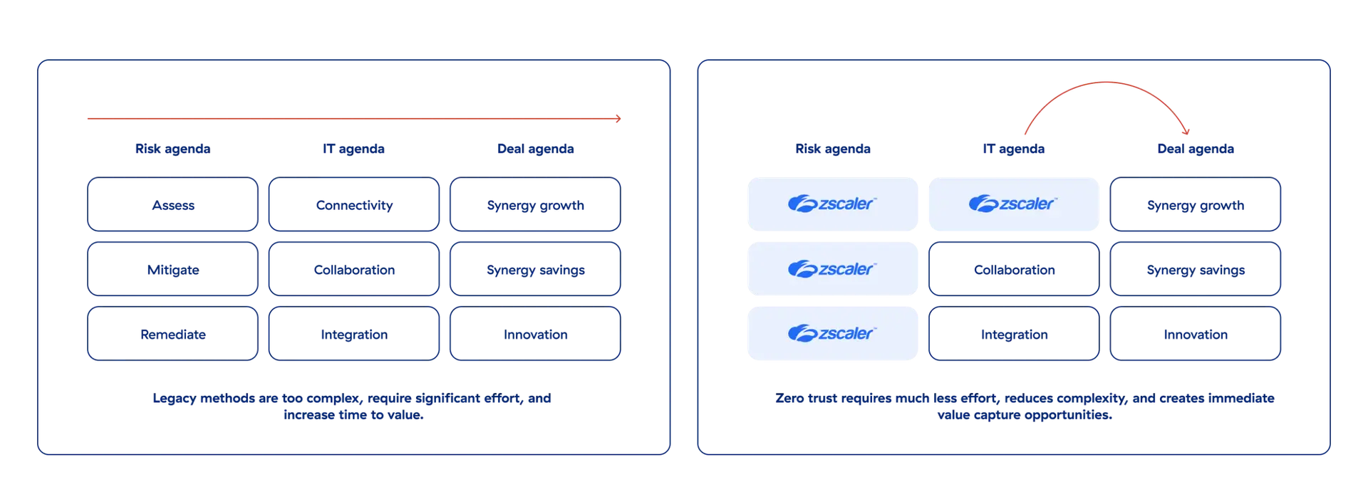 a-diagram-of-streamline-m&a-divestitures-with-zscaler