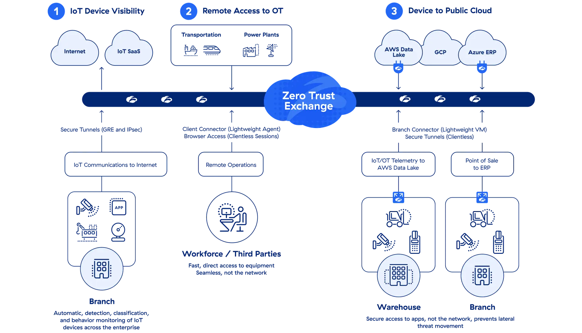 diagramme de zscaler for iot and ot