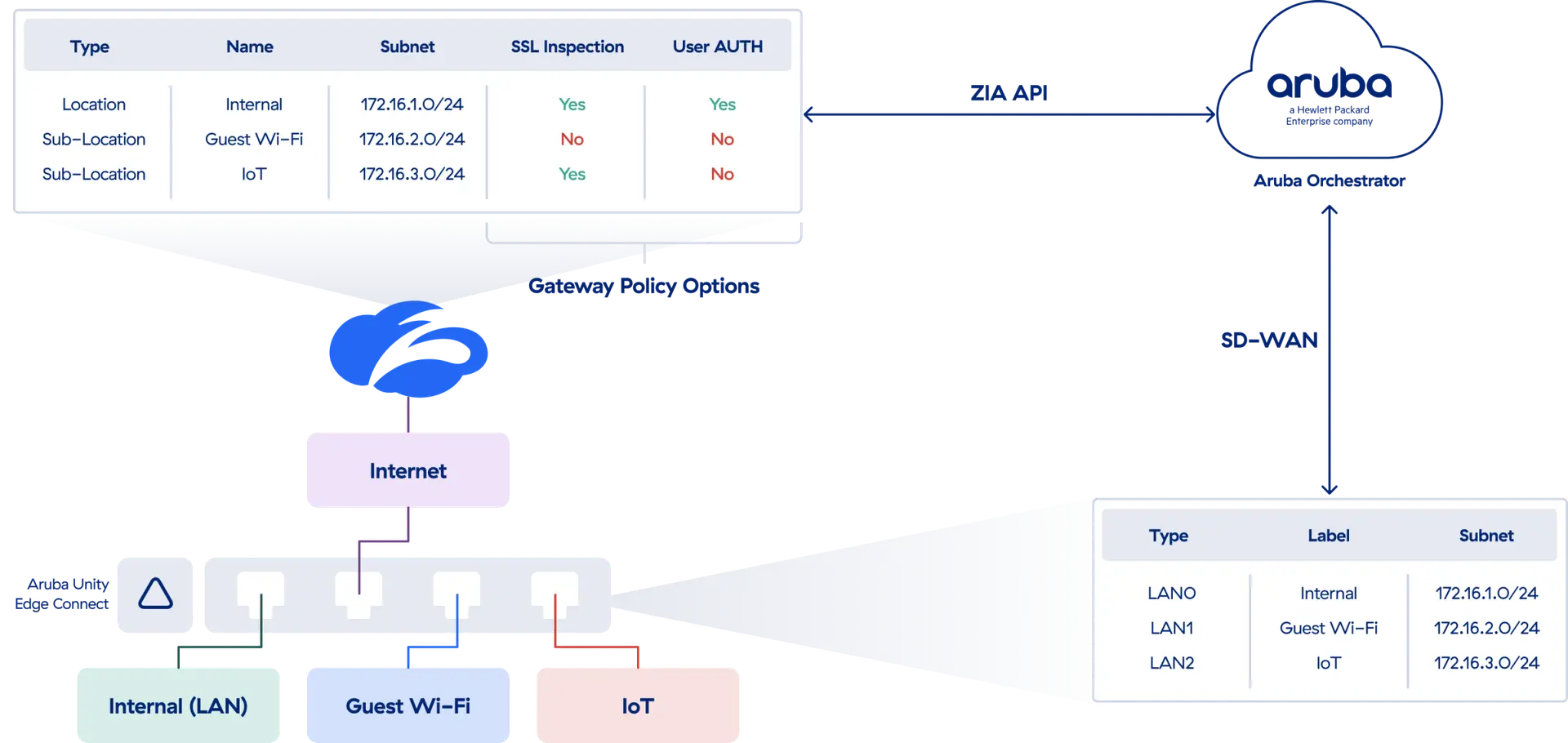 a-diagram-of-secure-wan-access-with-zscaler-and-aruba