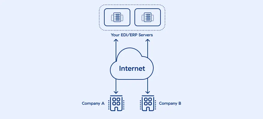 a-diagram-of-zscaler-server-to-server-over-internet