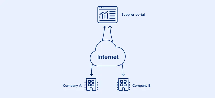 a-diagram-of-zscaler-supplier-portal-access
