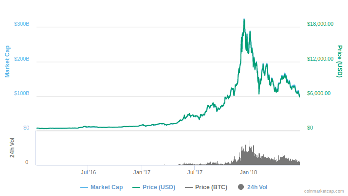 A bitcoin price chart courtesy coinmarketcap.com
