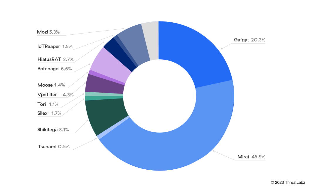 Principales familles de malwares IoT observées dans le cloud Zscaler, de janvier à juin 2023