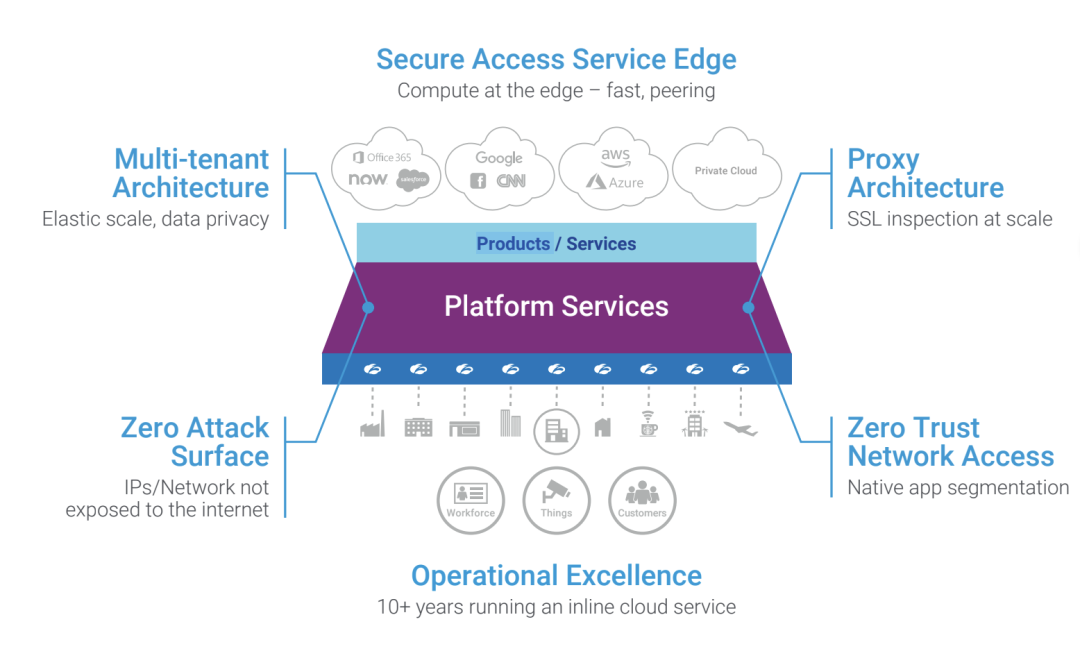 Diagramme montrant comment la plateforme SASE basée sur le cloud offre d’importants avantages aux entreprises