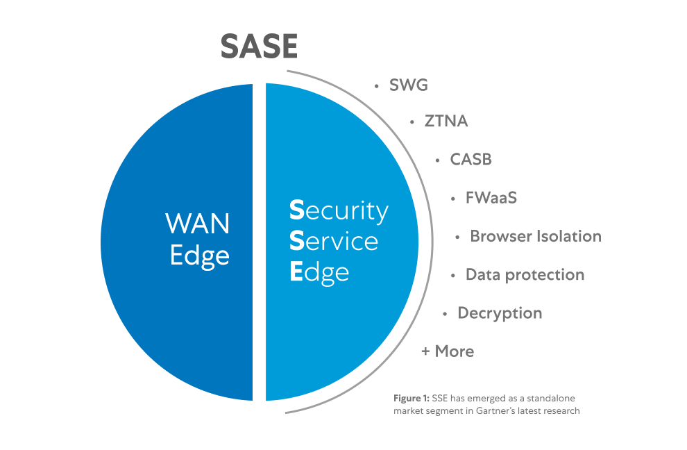 Le diagramme SSE montre une plateforme de sécurité basée sur le cloud qui regroupe plusieurs fonctionnalités de sécurité, notamment SWG, ZTNA, Cloud Access Security Broker (CASB), protection des données et isolation du navigateur à distance (RBI).